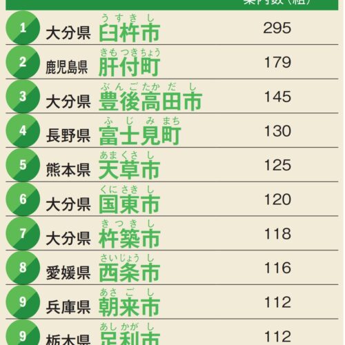 現地案内数が多い自治体ランキング