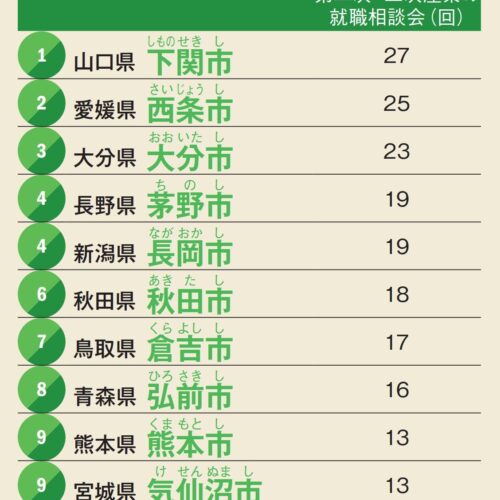 第二次・三次産業の就職相談会の開催数順位