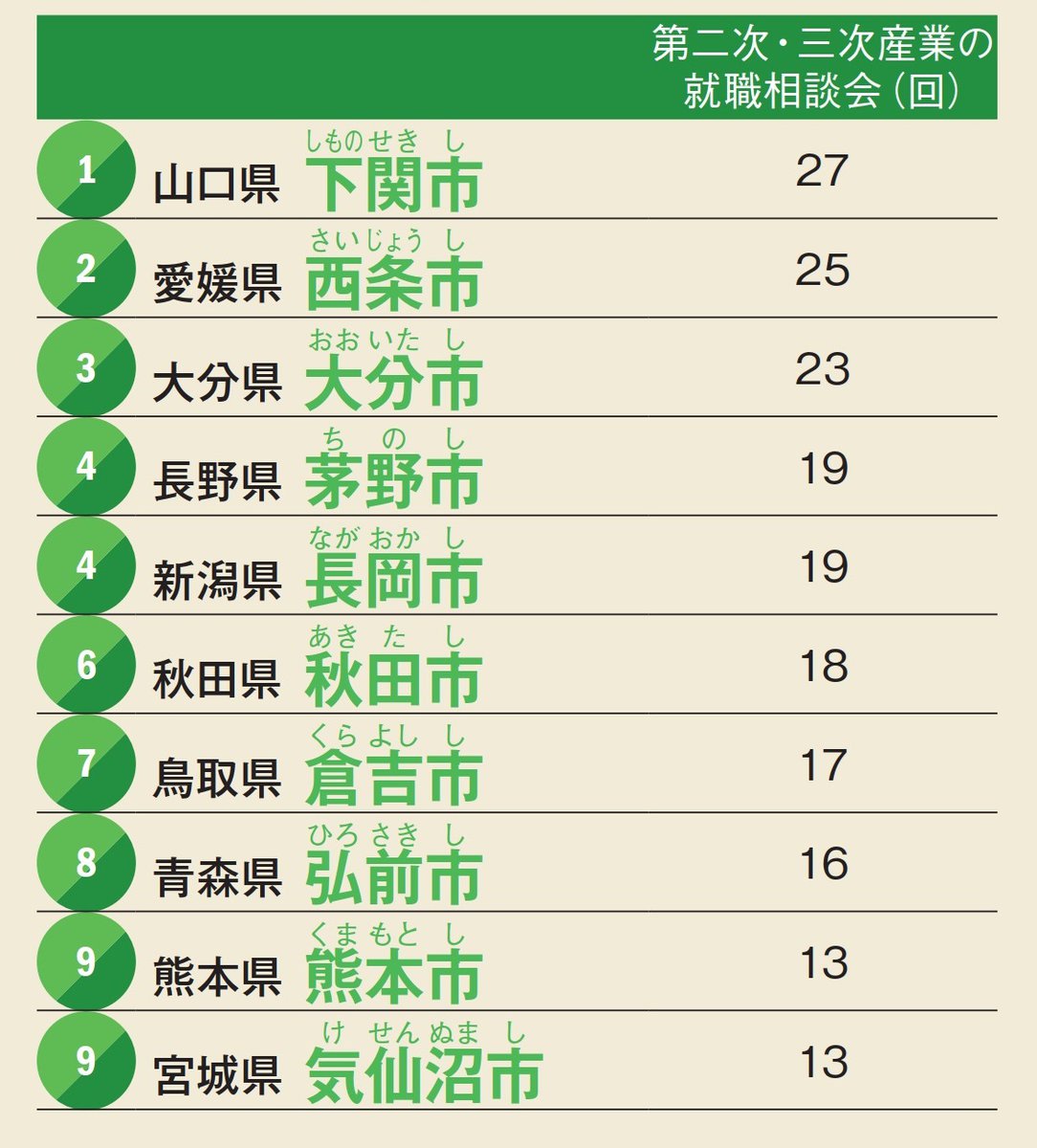 第二次・三次産業の就職相談会の開催数順位