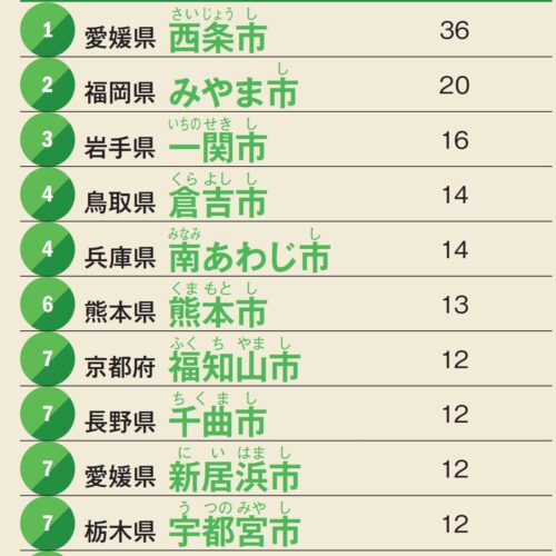 農業就業に関する相談会やセミナーの開催数順位