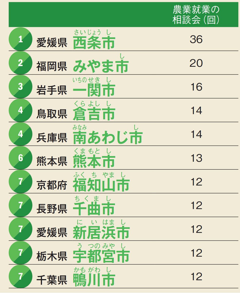 農業就業に関する相談会やセミナーの開催数順位