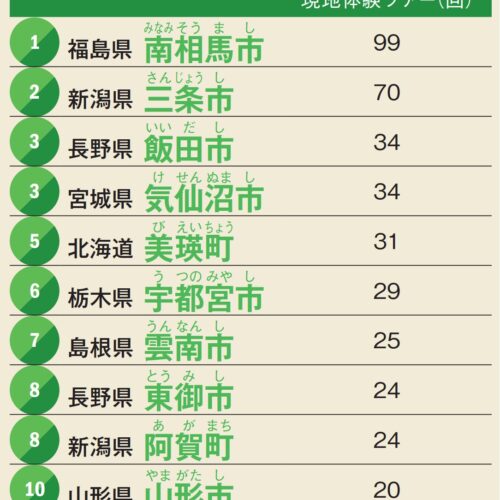 現地体験ツアーの回数が多い自治体ランキング