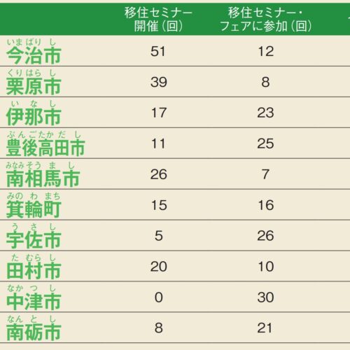 移住セミナーの開催や移住フェアへの参加が多い自治体ランキング