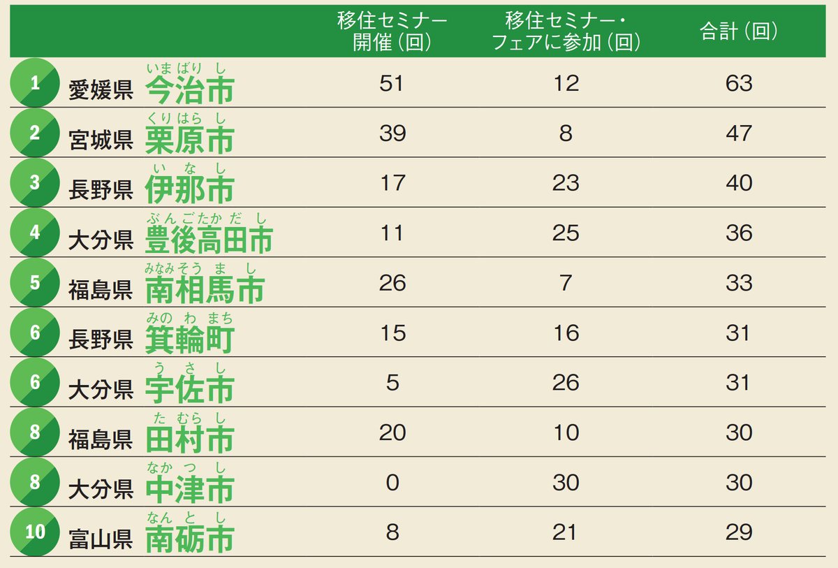 移住セミナーの開催や移住フェアへの参加が多い自治体ランキング