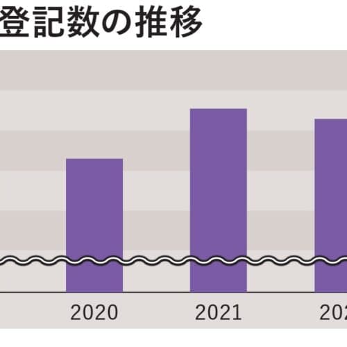 全国の法人登記数の推移