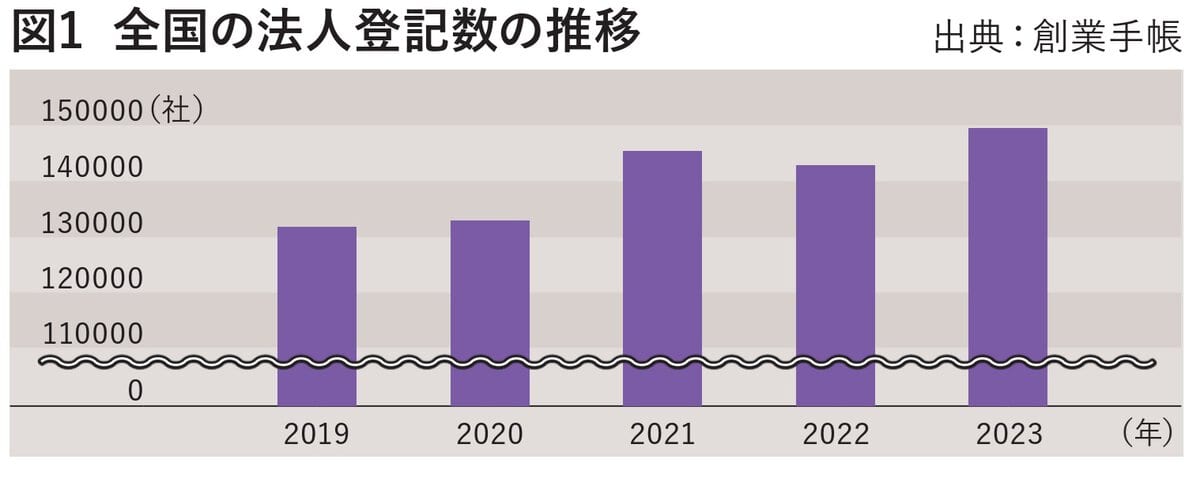 全国の法人登記数の推移