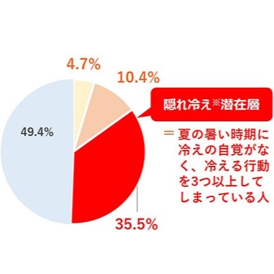 エアコンの要注意事項！夏バテの原因は「隠れ冷え」だった!? 知らないうちに進む自覚のない不調とその対策を徹底解説！