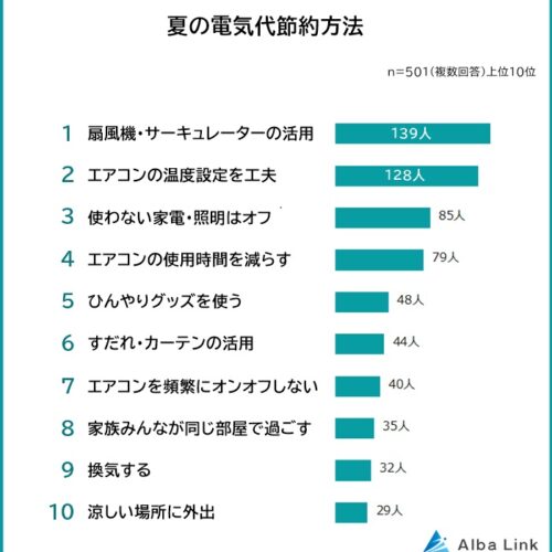 夏の電気代節約方法として、「扇風機・サーキュレーターの活用」が第1位にランクイン。「エアコンの温度設定を工夫」するのは、僅差で2位となりました。