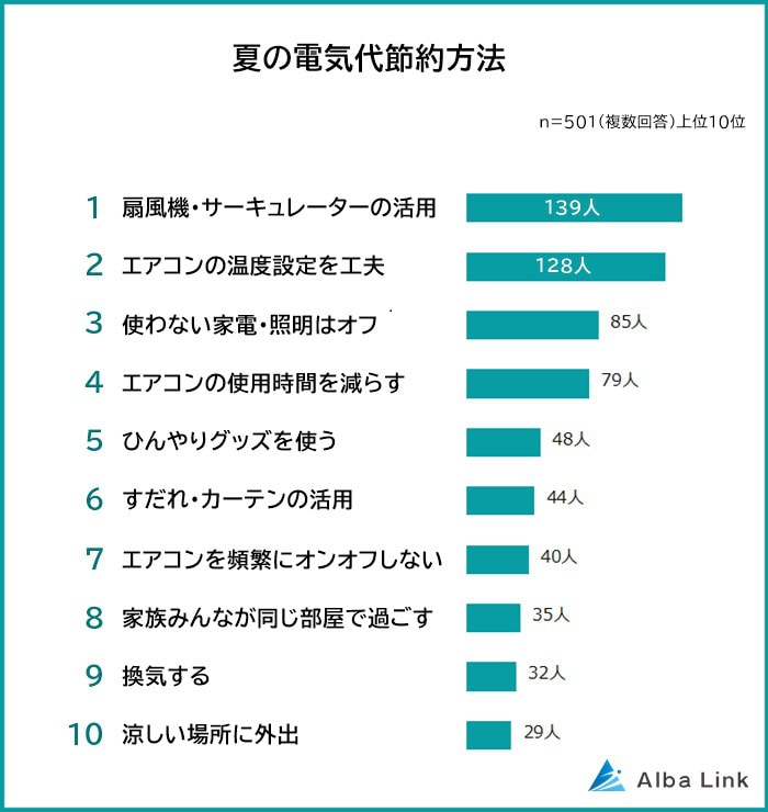 夏の電気代節約方法として、「扇風機・サーキュレーターの活用」が第1位にランクイン。「エアコンの温度設定を工夫」するのは、僅差で2位となりました。