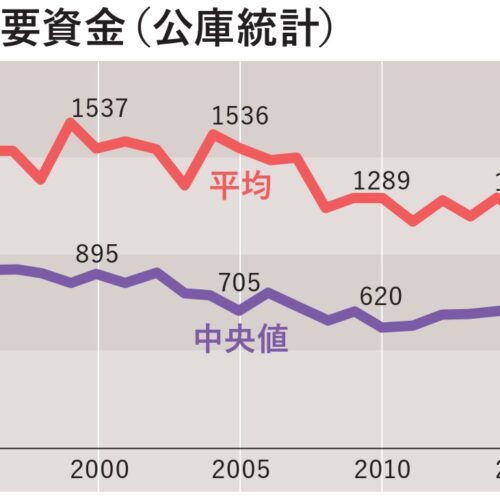 開業の必要資金