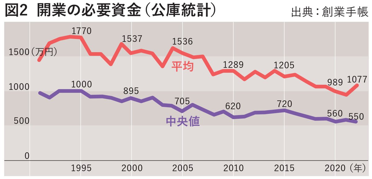 開業の必要資金