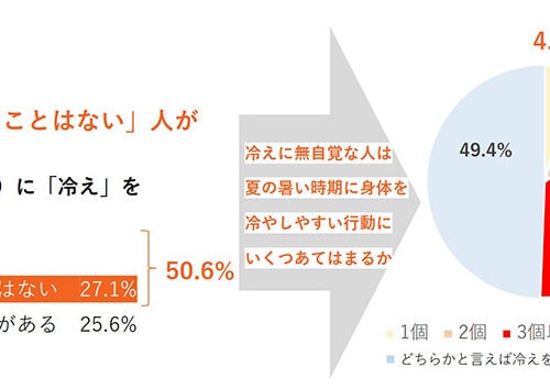 花王が行ったアンケート調査によれば、「夏の暑い時期に冷えを感じたことがない」、もしくは「どちらかと言えば冷えを感じたことはない」と答えた人が、50%以上を占めるそう。また、全体のうち3人に1人は冷えの自覚がないものの、無意識のうちに身体が冷える習慣を行ってしまっている「隠れ冷え」の可能性があると結論づけられました。