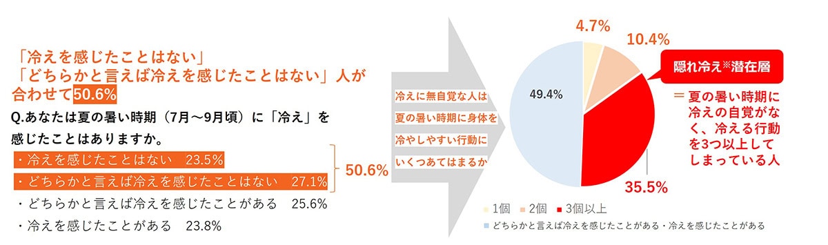 花王が行ったアンケート調査によれば、3人に1人は冷えの自覚がないものの、無意識のうちに身体が冷える習慣を行ってしまっている「隠れ冷え」の可能性があると結論付けられました。