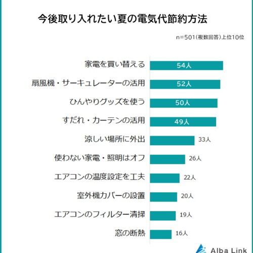 今後取り入れたい夏の電気代節約方法は、1位「家電を買い替える」でした。