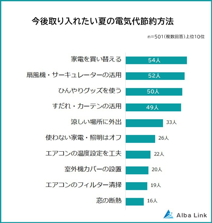 今後取り入れたい夏の電気代節約方法は、1位「家電を買い替える」でした。