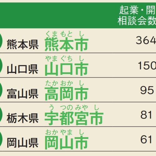 起業・開業の相談会の開催数順位