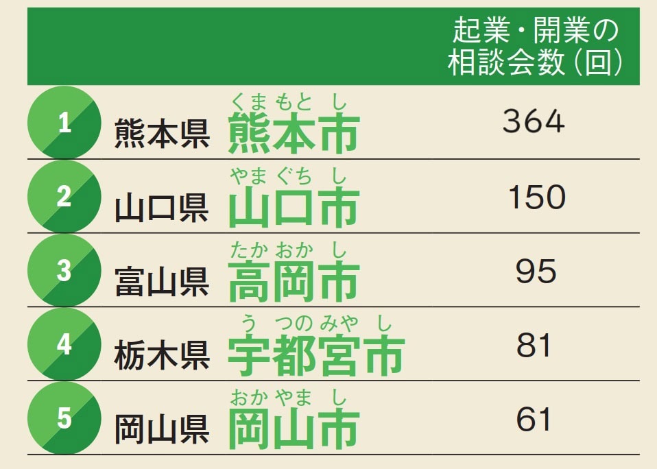 起業・開業の相談会の開催数順位