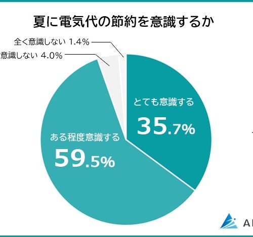 94%以上の人が、夏に電気代の節約を意識していると回答しました。