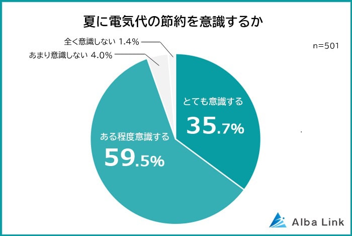 94%以上の人が、夏に電気代の節約を意識していると回答しました。