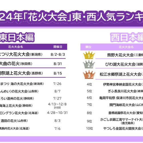 花火大会鑑賞ツアーの申込者数から集計した「2024年『花火大会』東・西人気ランキング」の結果はこのようになりました。