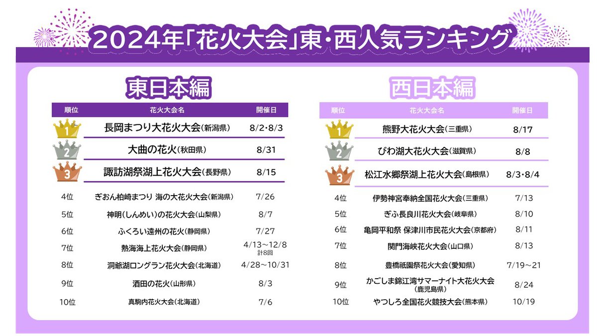 クラブツーリズムによると、今年は新型コロナウイルスの5類移行後初の花火大会シーズンを迎えた前年を大きく上回っているそう。花火大会鑑賞ツアーは例年人気があるものの、なんと今年はすでに15,000人以上のお客様からの申し込みがあるのだといいます。そんな花火大会鑑賞ツアーの申込者数から集計した「2024年『花火大会』東・西人気ランキング」の結果はこのようになりました。