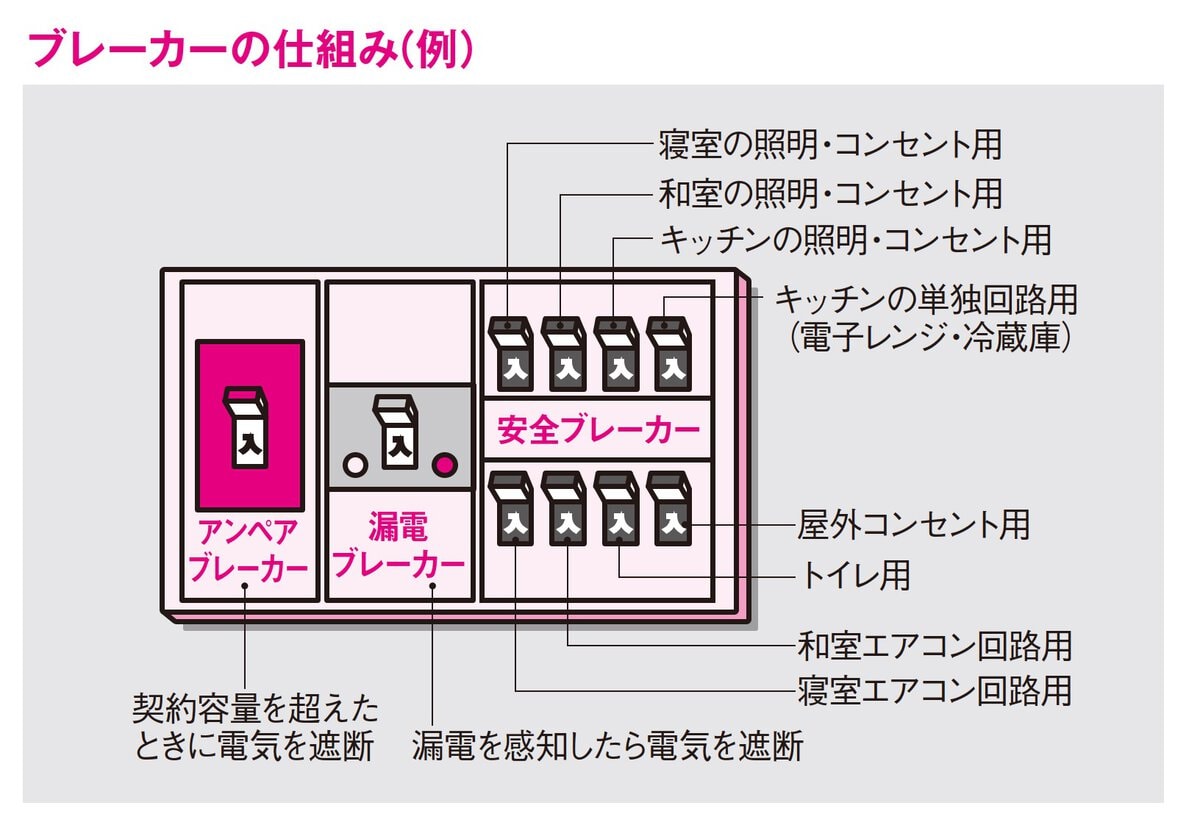 ブレーカーの仕組み