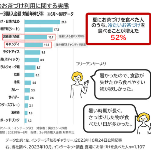 インテージの調査を見てみると、暑かった昨年の夏に「お茶づけの素」を買った人が14％ほど増えたそう。また、長谷園の調査では、夏に冷たいお茶づけを食べることが増えたと答えた人は52％にものぼりました。