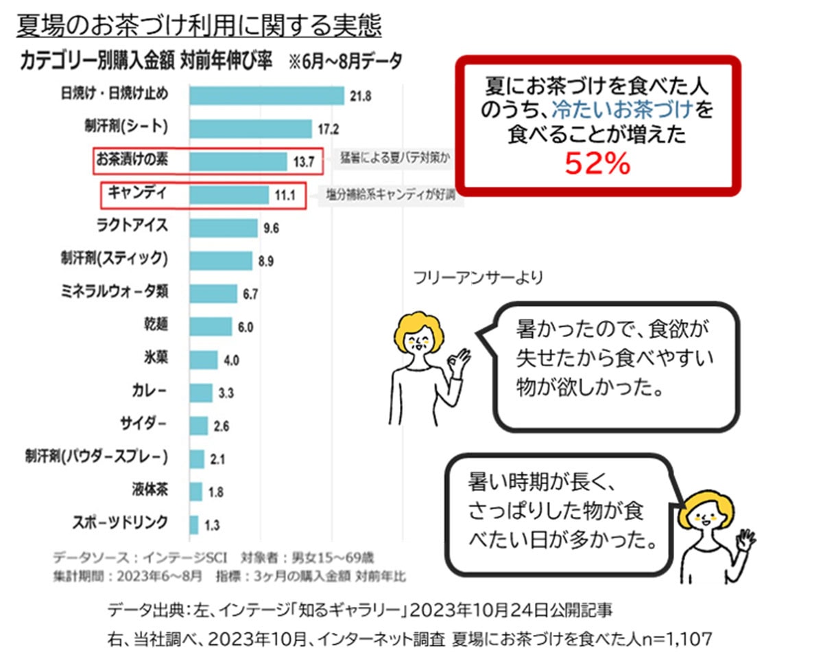 インテージの調査を見てみると、暑かった昨年の夏に「お茶づけの素」を買った人が14％ほど増えたそう。また、長谷園の調査では、夏に冷たいお茶づけを食べることが増えたと答えた人は52％にものぼりました。