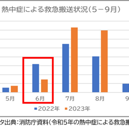 消防庁が発表した夏季の熱中症による救急搬送状況を見てみると、件数が最も多いのは7月。とはいえ2023年は8月も7月に匹敵するくらいの搬送があったようです。