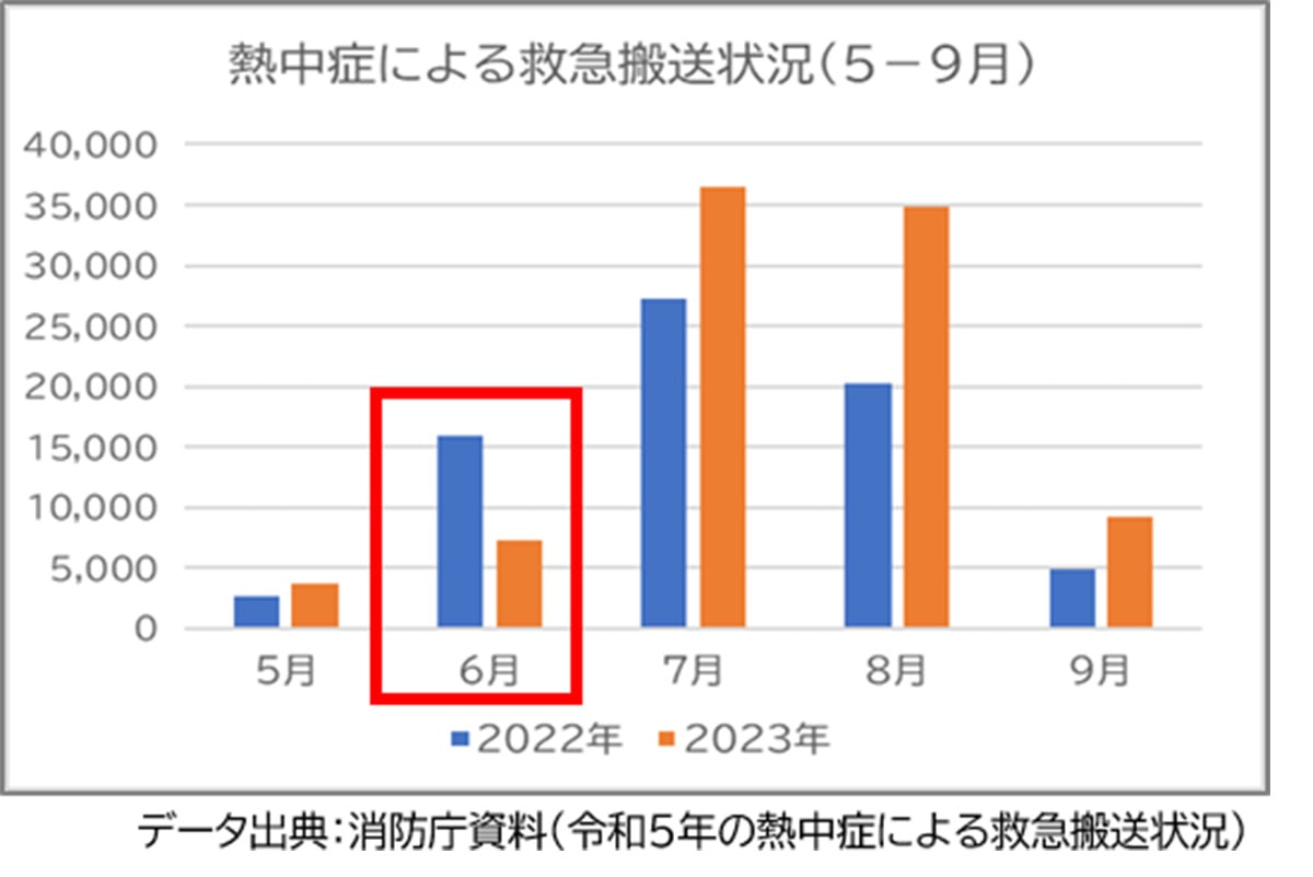 消防庁が発表した夏季の熱中症による救急搬送状況を見てみると、件数が最も多いのは7月。とはいえ2023年の場合、8月もそれに匹敵するくらいに搬送されています。