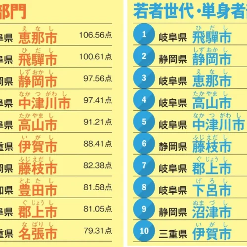 東海エリア若者世代・単身者部門ランキング