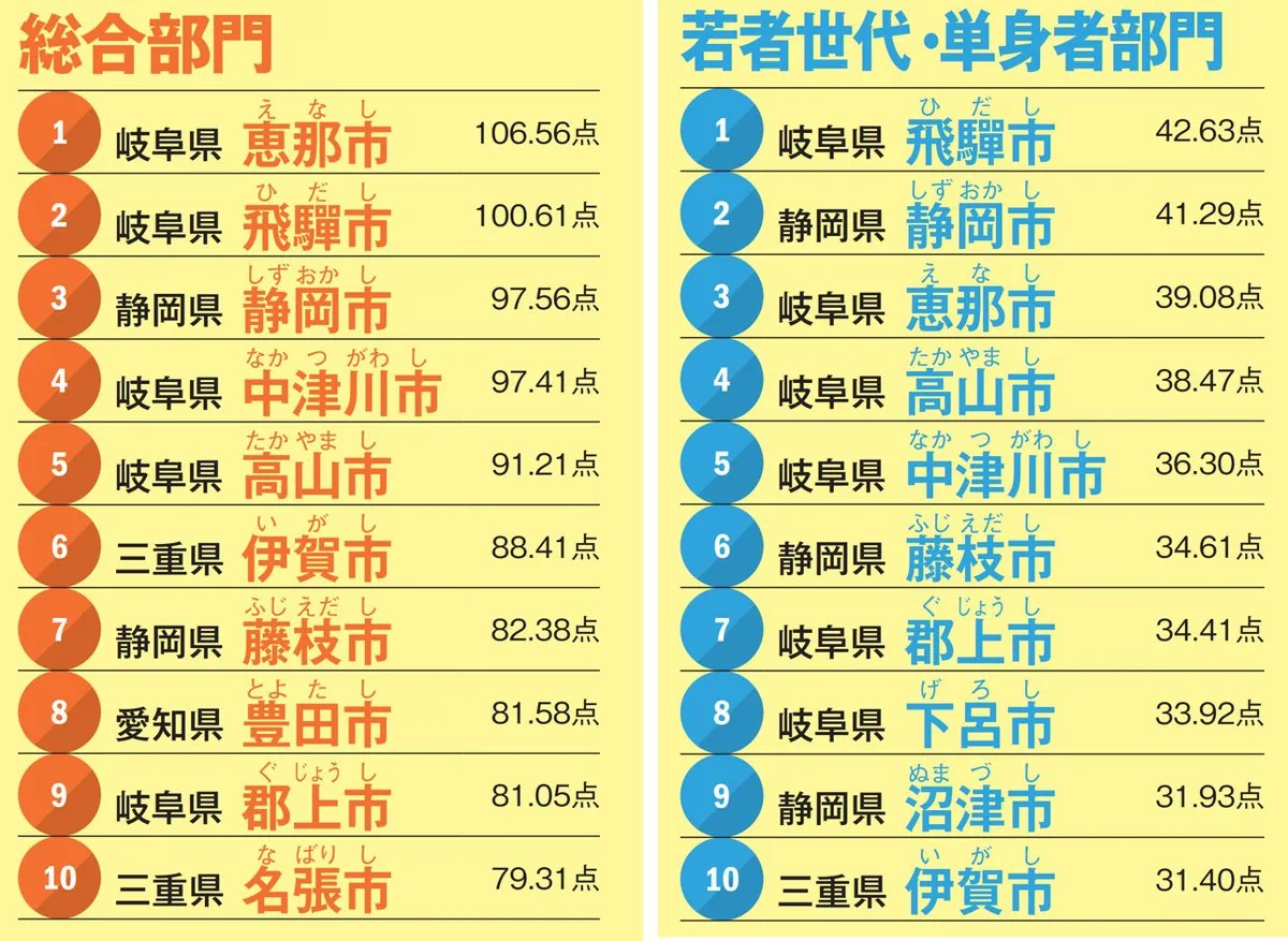 東海エリア若者世代・単身者部門ランキング