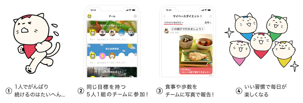 「みんチャレ」は、勉強・ダイエット・運動・禁酒・喫煙など、同じ目標を持つ5人がチームを組み、チャットに報告してお互いに励まし合いながら、習慣化に取り組めるデジタルピアサポートアプリです。