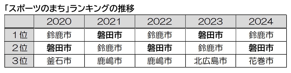 「スポーツのまち」イメージランキング