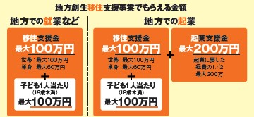 もらえる移住支援金の金額例