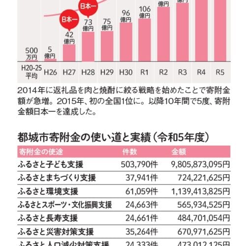 宮崎県都城市／ふるさと納税寄附額の推移、寄附金の使い道と実績