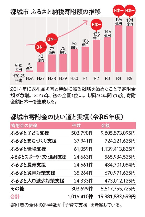 宮崎県都城市／ふるさと納税寄附額の推移、寄附金の使い道と実績