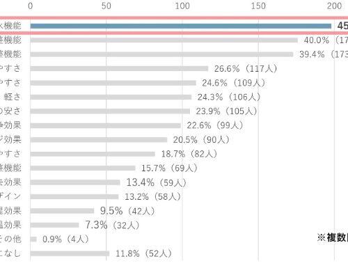 アンケート「付け替えシャワーヘッドに求める機能」