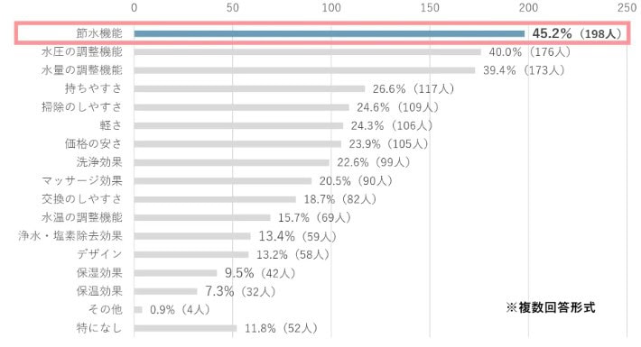 アンケート「付け替えシャワーヘッドに求める機能」