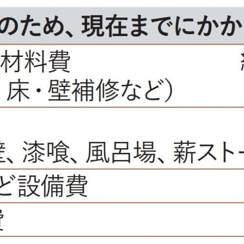 栃木県茂木町の古民家の再生。改修にかかった費用