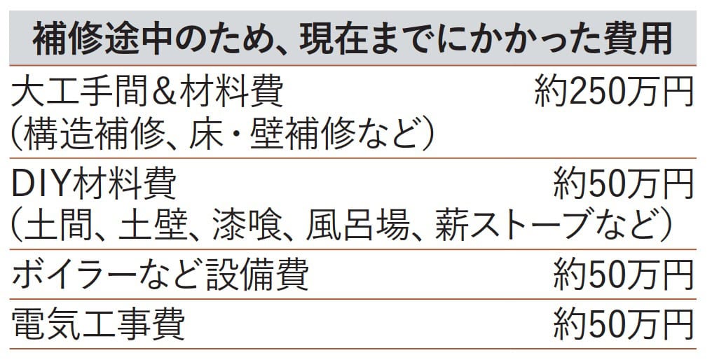 栃木県茂木町の古民家の再生。改修にかかった費用