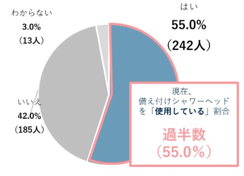 アンケート「現在使用しているシャワーヘッドは、備え付けられていたものか」