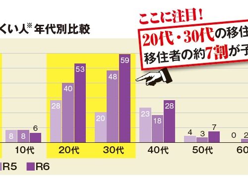 坂井市新ふくい人年代別比較