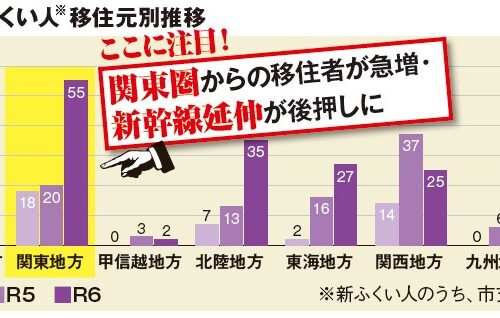 坂井市新ふくい人移住元別推移