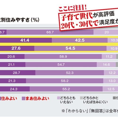 坂井市 年代別住みやすさ(%)