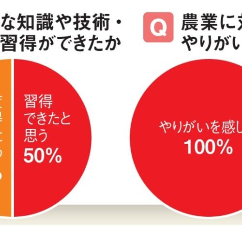 福島県の「お試し移住就農生」に参加した方へのアンケート結果