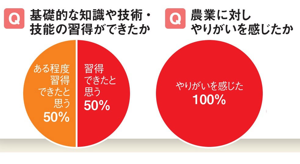 福島県の「お試し移住就農生」に参加した方へのアンケート結果