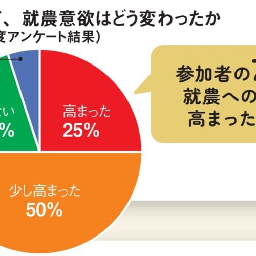農業相談バスツアーに参加した方へのアンケート結果