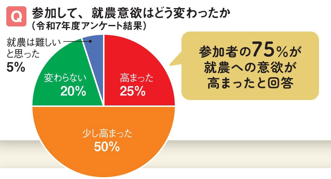 農業相談バスツアーに参加した方へのアンケート結果
